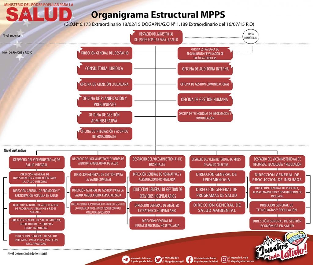 Organigrama – MPPS